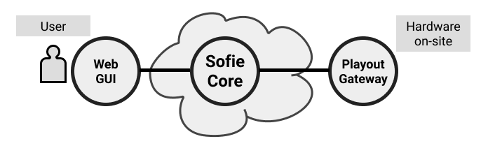 Sofie Core can run in the cloud